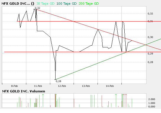NFX Gold Inc. 148561