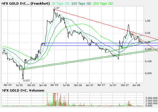 NFX Gold Inc. 148823
