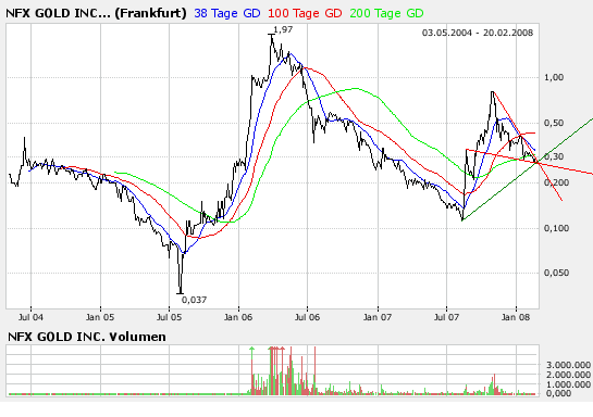 NFX Gold Inc. 149305