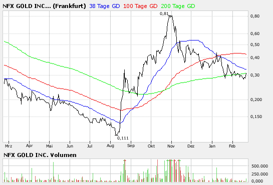 NFX Gold Inc. 149712