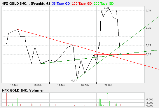 NFX Gold Inc. 149814
