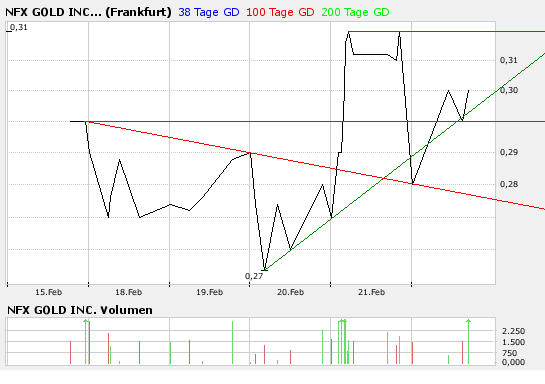 NFX Gold Inc. 149910