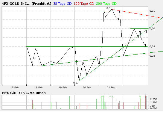 NFX Gold Inc. 149958