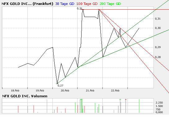 NFX Gold Inc. 150408