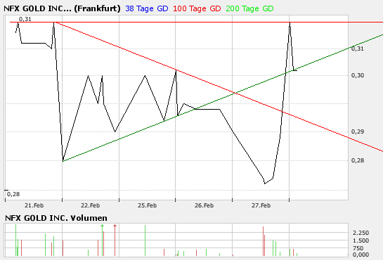 NFX Gold Inc. 151135