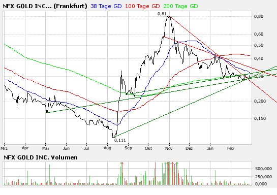 NFX Gold Inc. 151147