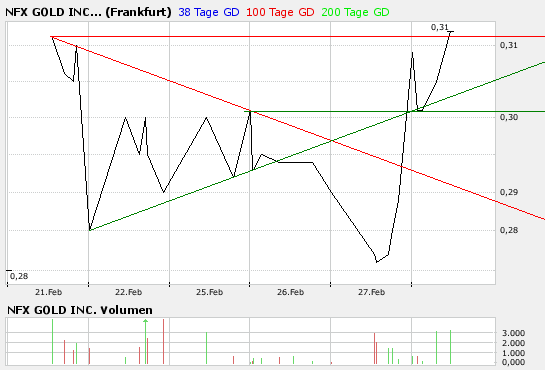 NFX Gold Inc. 151160
