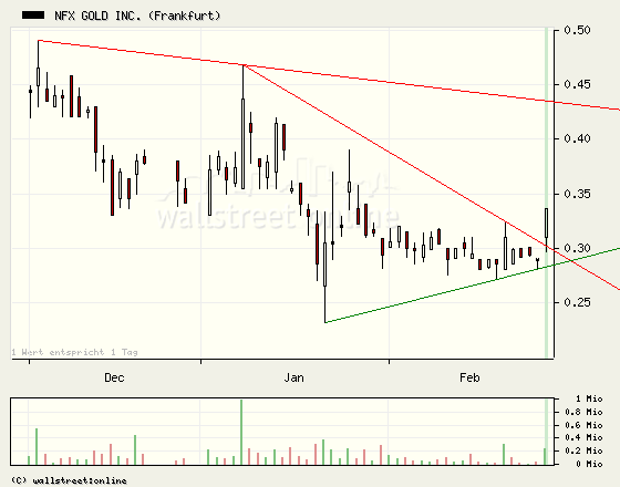 NFX Gold Inc. 151260