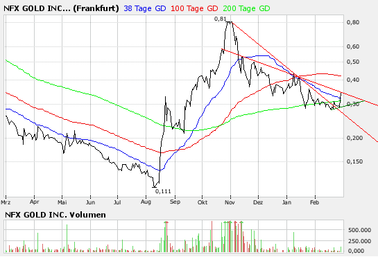 NFX Gold Inc. 151268