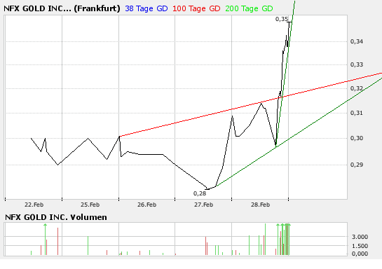 NFX Gold Inc. 151357