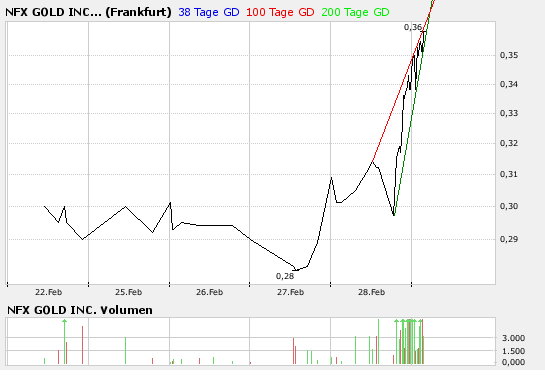 NFX Gold Inc. 151382