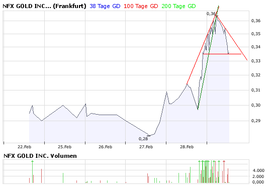 NFX Gold Inc. 151432