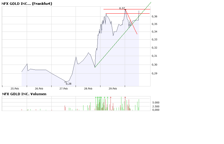 NFX Gold Inc. 151847