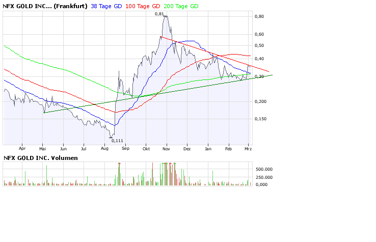 NFX Gold Inc. 151904