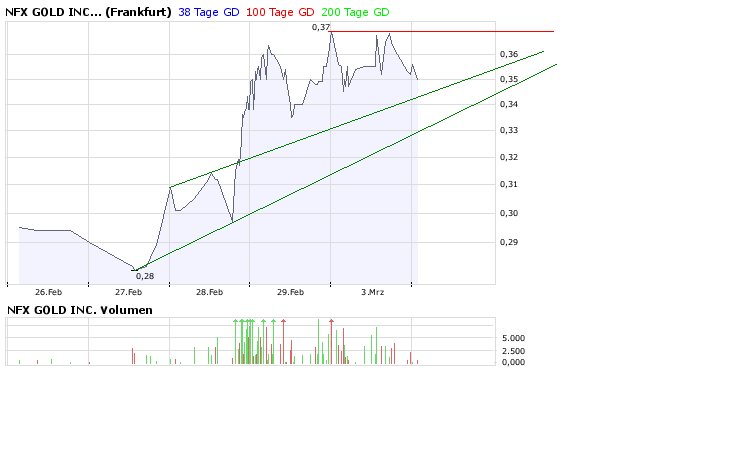 NFX Gold Inc. 152029