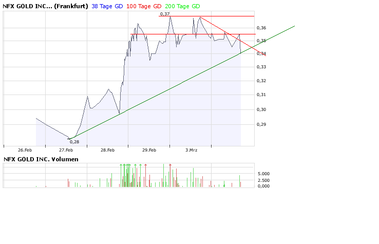 NFX Gold Inc. 152092