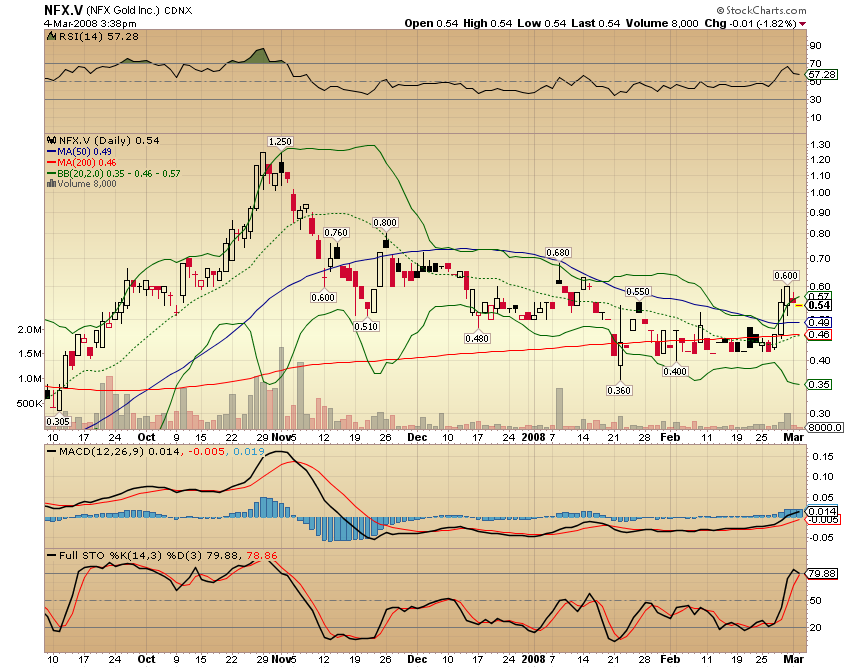 NFX Gold Inc. 152245