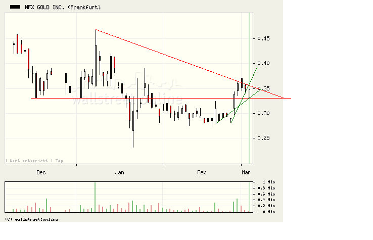 NFX Gold Inc. 152380