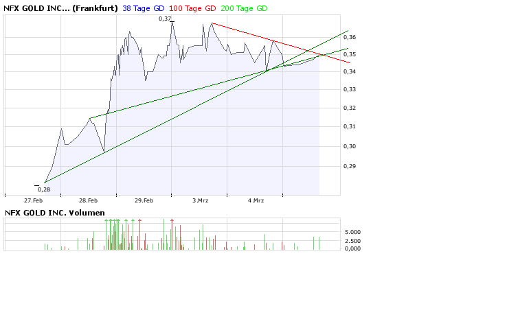 NFX Gold Inc. 152399