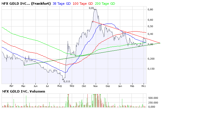 NFX Gold Inc. 152796