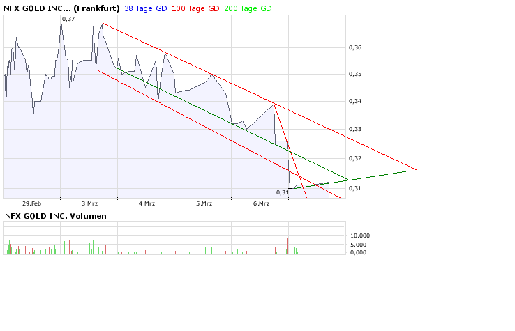 NFX Gold Inc. 152949
