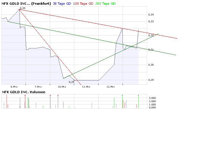 NFX Gold Inc. 154171