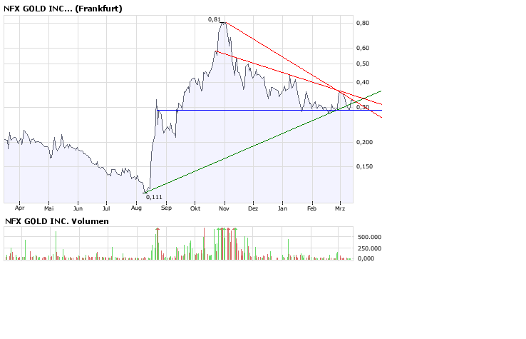NFX Gold Inc. 154281