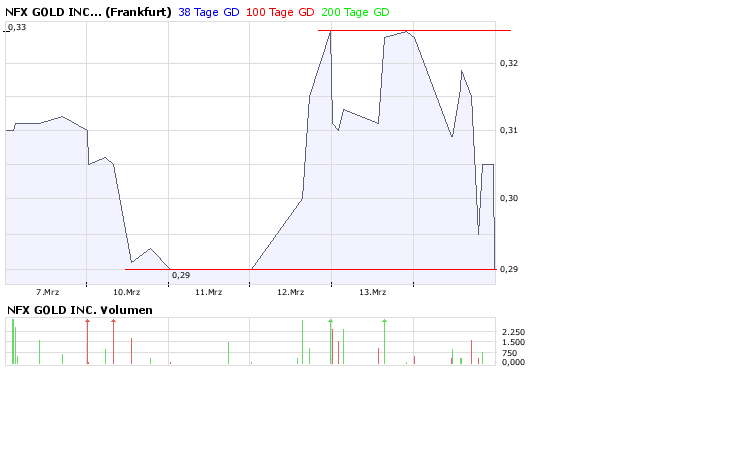NFX Gold Inc. 154464