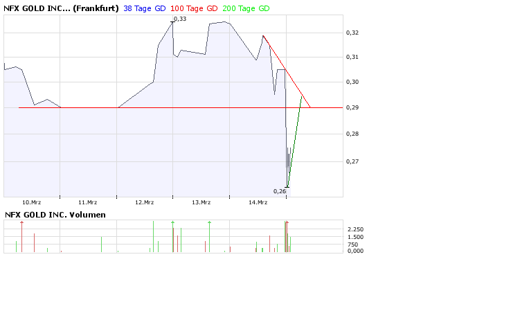 NFX Gold Inc. 154817
