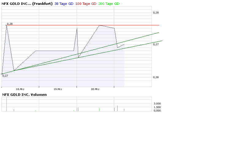NFX Gold Inc. 156124