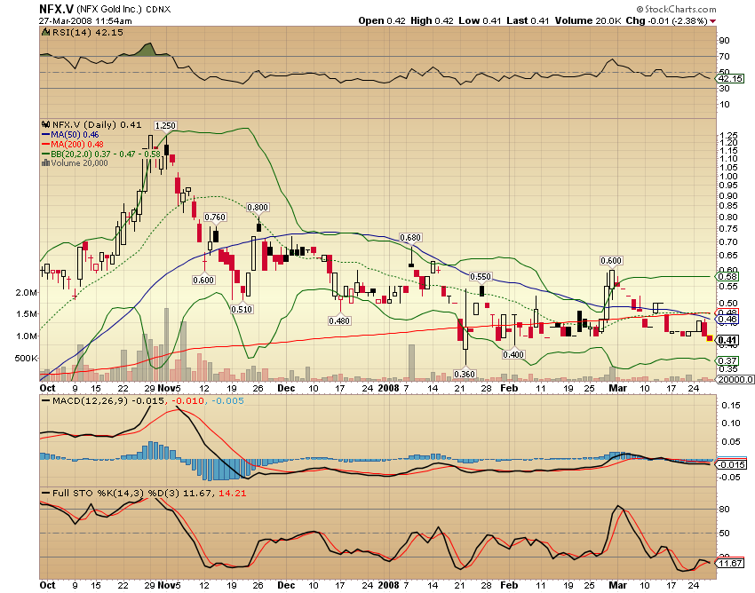 NFX Gold Inc. 156626