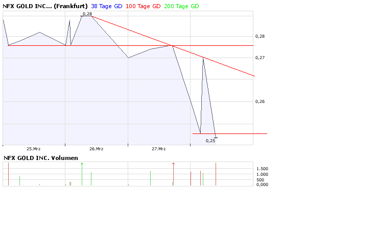 NFX Gold Inc. 156710