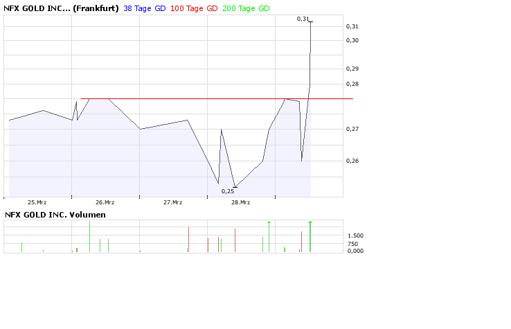 NFX Gold Inc. 157078