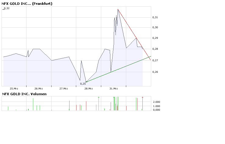 NFX Gold Inc. 157316