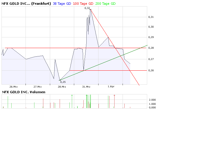 NFX Gold Inc. 157457