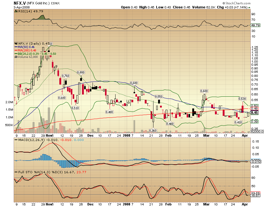 NFX Gold Inc. 157709