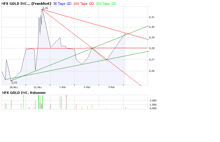 NFX Gold Inc. 157766