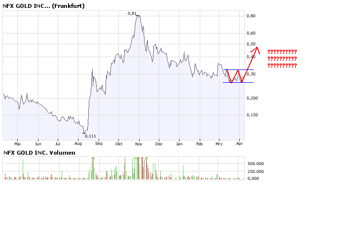 NFX Gold Inc. 158117