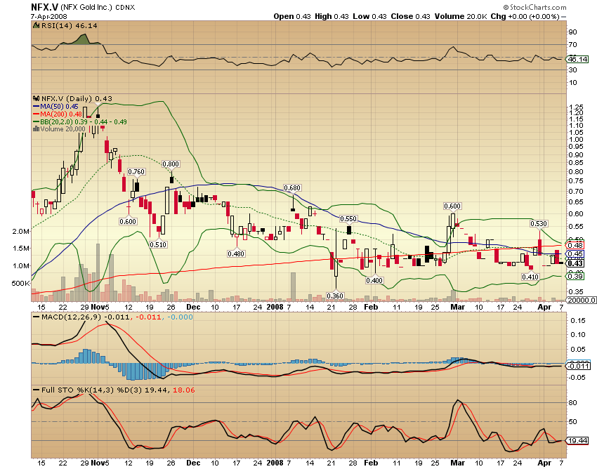 NFX Gold Inc. 158238