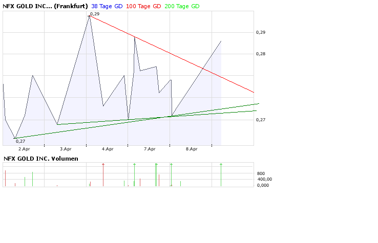 NFX Gold Inc. 158528