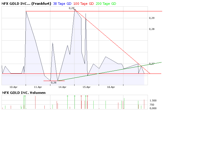NFX Gold Inc. 159957