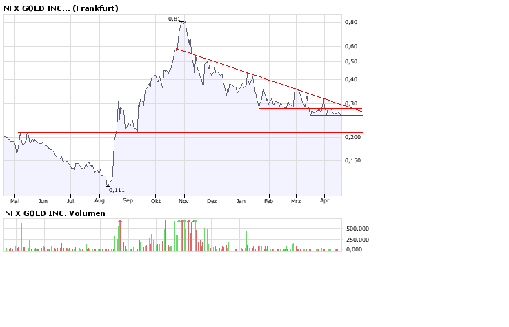 NFX Gold Inc. 160028