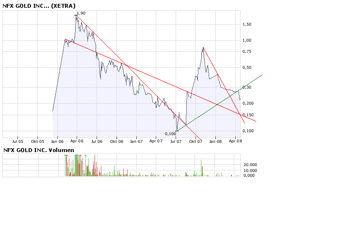 NFX Gold Inc. 160420