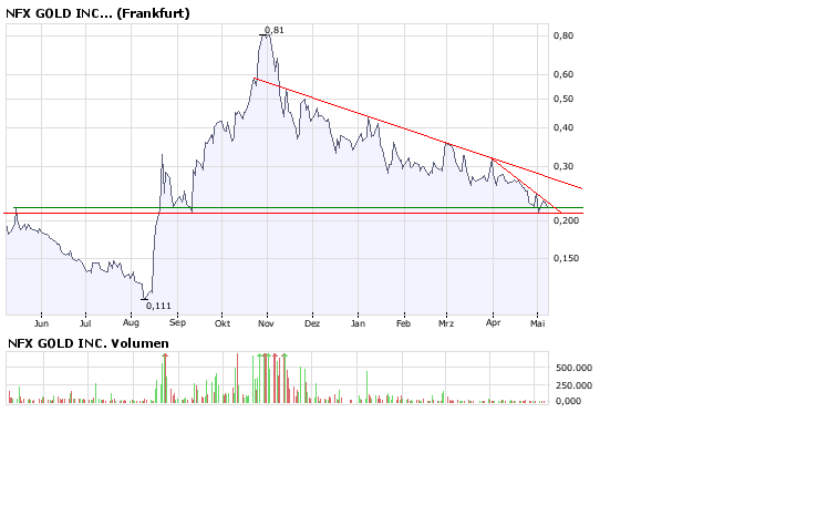 NFX Gold Inc. 162730
