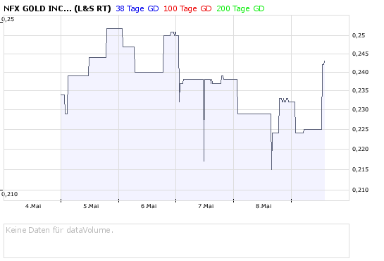 NFX Gold Inc. 163049