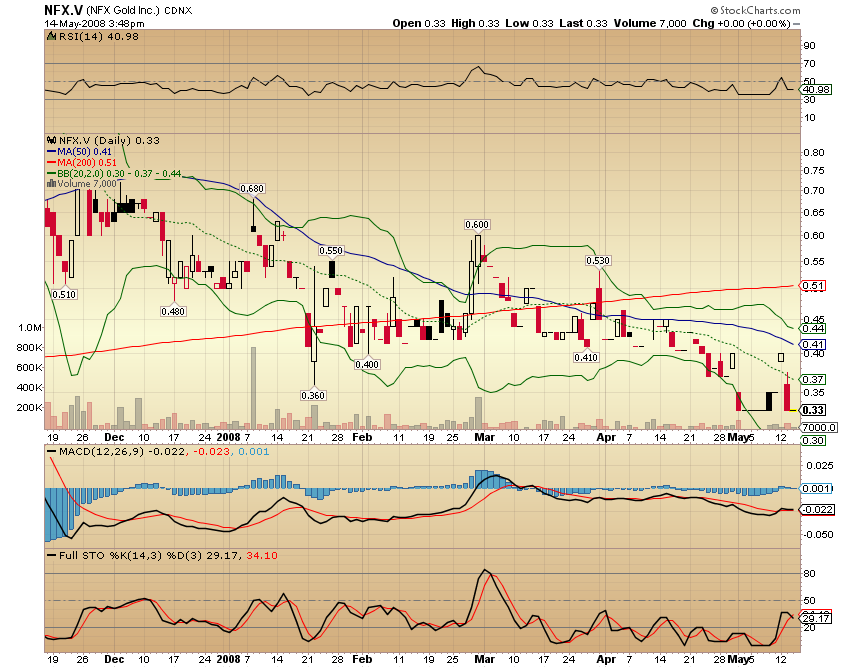 NFX Gold Inc. 163675