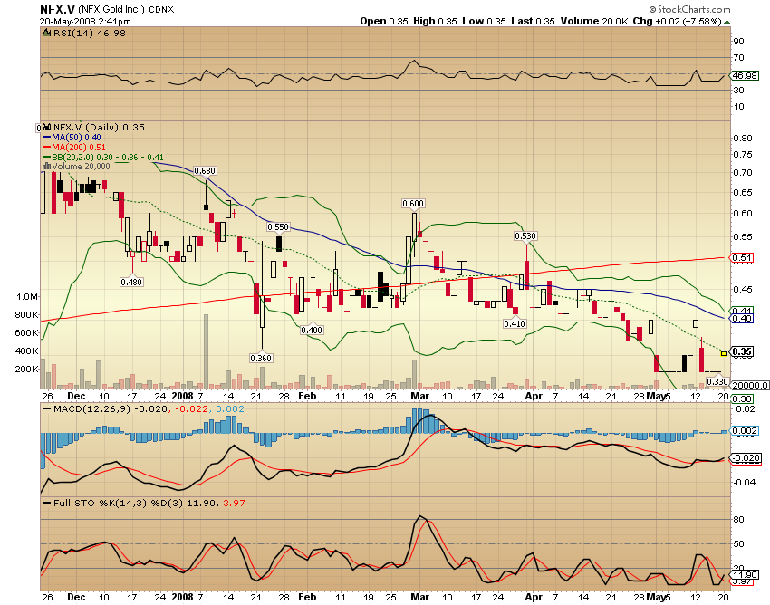 NFX Gold Inc. 164550