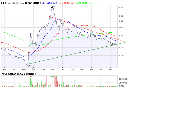 NFX Gold Inc. 164728