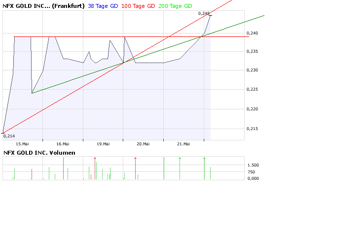 NFX Gold Inc. 164812