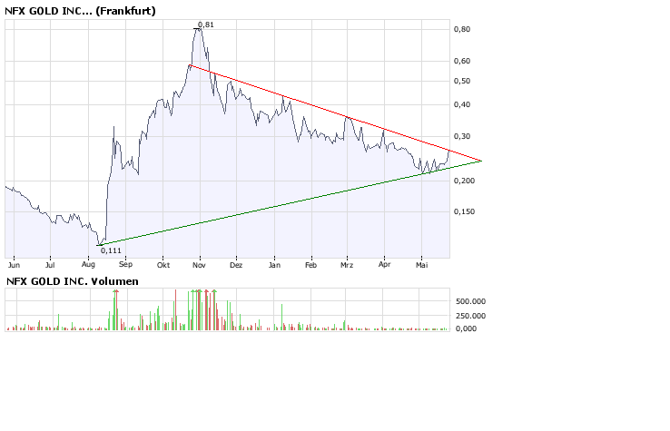 NFX Gold Inc. 165009